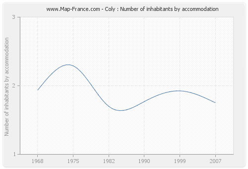 Coly : Number of inhabitants by accommodation