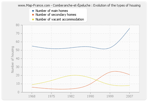Comberanche-et-Épeluche : Evolution of the types of housing