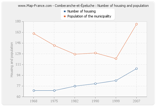 Comberanche-et-Épeluche : Number of housing and population