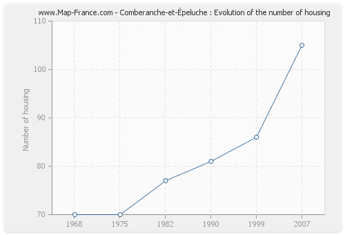 Comberanche-et-Épeluche : Evolution of the number of housing