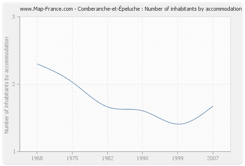 Comberanche-et-Épeluche : Number of inhabitants by accommodation