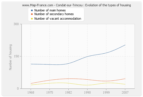 Condat-sur-Trincou : Evolution of the types of housing