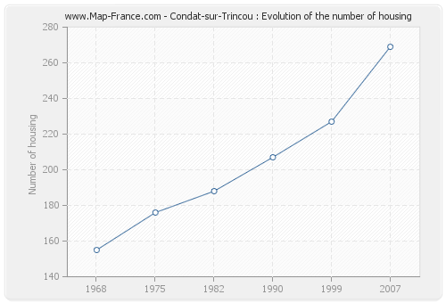 Condat-sur-Trincou : Evolution of the number of housing