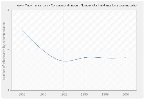 Condat-sur-Trincou : Number of inhabitants by accommodation