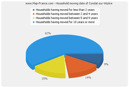 Household moving date of Condat-sur-Vézère