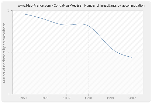 Condat-sur-Vézère : Number of inhabitants by accommodation