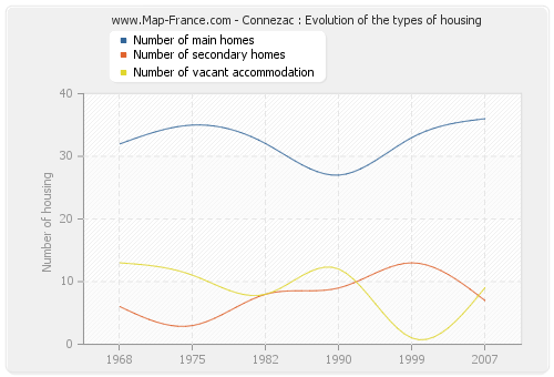 Connezac : Evolution of the types of housing