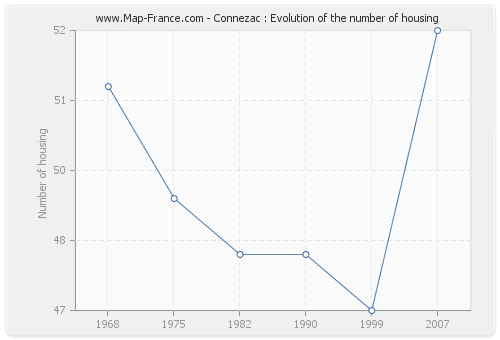 Connezac : Evolution of the number of housing