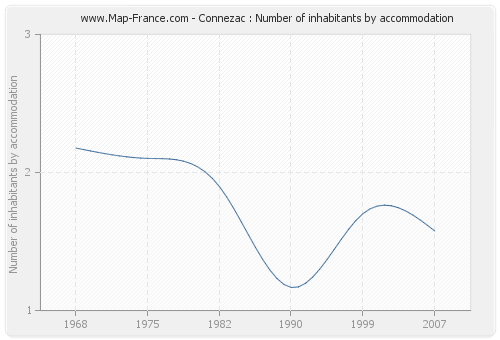 Connezac : Number of inhabitants by accommodation