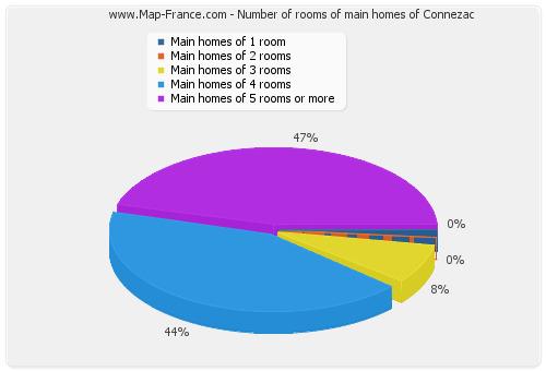 Number of rooms of main homes of Connezac
