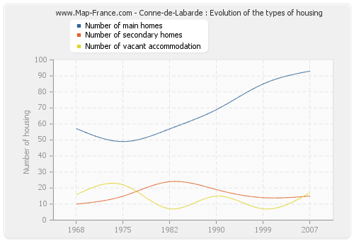 Conne-de-Labarde : Evolution of the types of housing