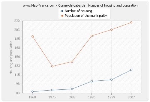 Conne-de-Labarde : Number of housing and population