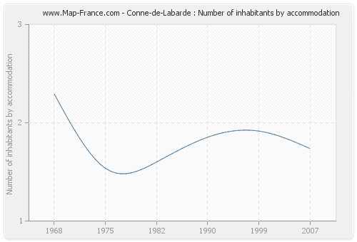 Conne-de-Labarde : Number of inhabitants by accommodation