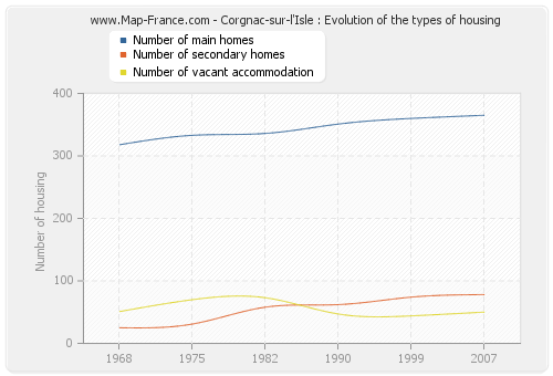 Corgnac-sur-l'Isle : Evolution of the types of housing