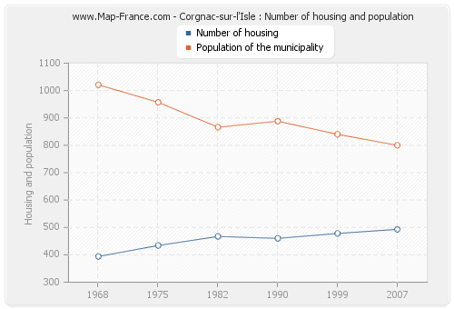 Corgnac-sur-l'Isle : Number of housing and population