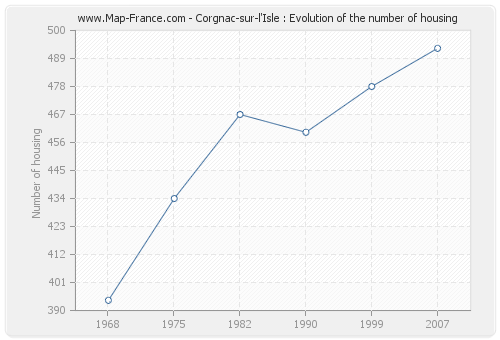 Corgnac-sur-l'Isle : Evolution of the number of housing