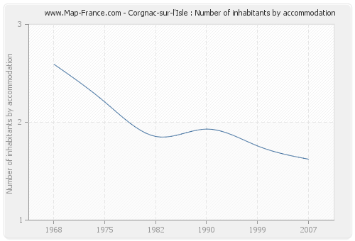 Corgnac-sur-l'Isle : Number of inhabitants by accommodation