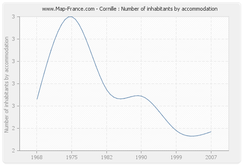 Cornille : Number of inhabitants by accommodation