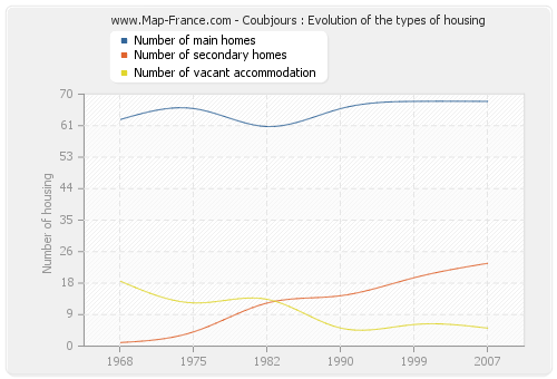 Coubjours : Evolution of the types of housing