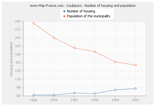 Coubjours : Number of housing and population