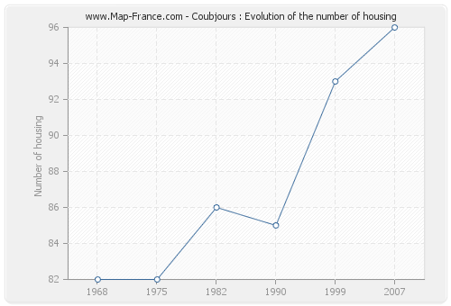 Coubjours : Evolution of the number of housing