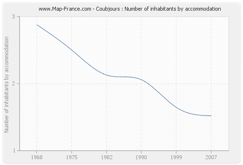 Coubjours : Number of inhabitants by accommodation