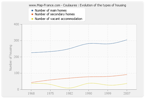 Coulaures : Evolution of the types of housing