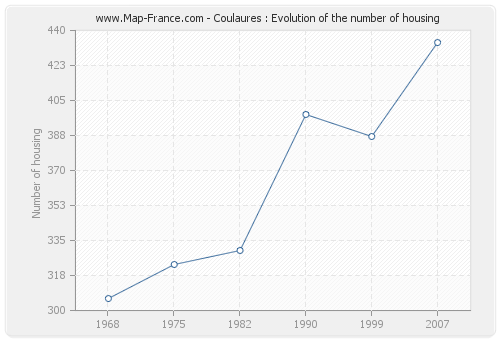 Coulaures : Evolution of the number of housing