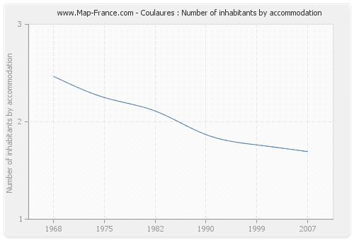 Coulaures : Number of inhabitants by accommodation