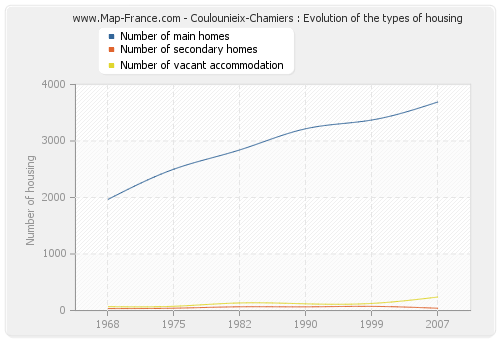 Coulounieix-Chamiers : Evolution of the types of housing