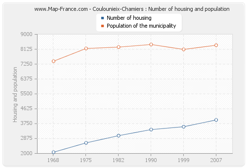 Coulounieix-Chamiers : Number of housing and population