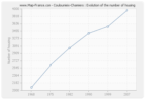 Coulounieix-Chamiers : Evolution of the number of housing