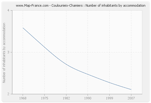 Coulounieix-Chamiers : Number of inhabitants by accommodation