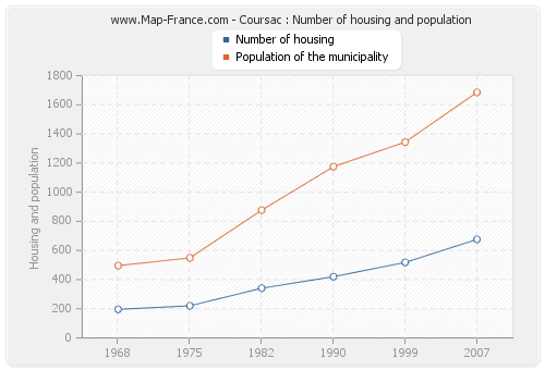 Coursac : Number of housing and population