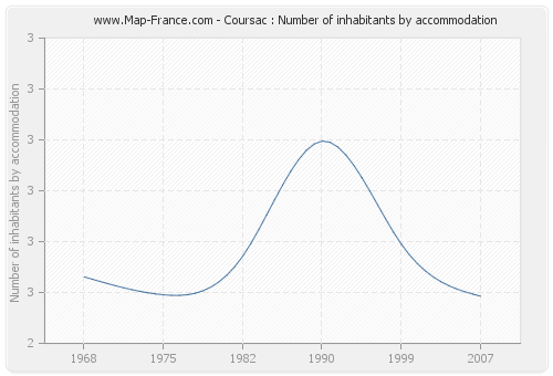 Coursac : Number of inhabitants by accommodation