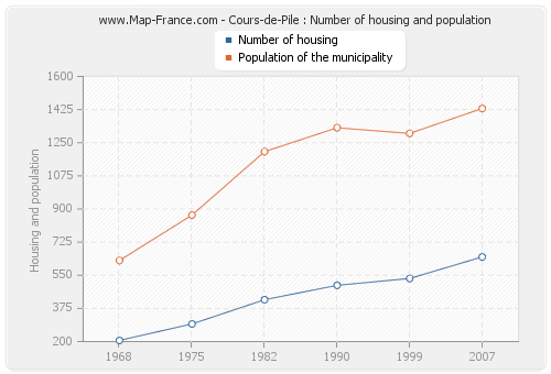Cours-de-Pile : Number of housing and population
