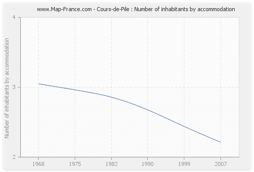 Cours-de-Pile : Number of inhabitants by accommodation