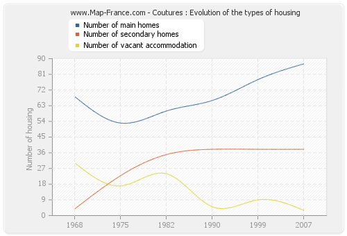 Coutures : Evolution of the types of housing