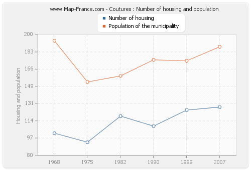 Coutures : Number of housing and population
