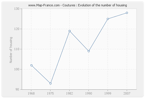 Coutures : Evolution of the number of housing