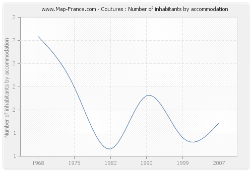 Coutures : Number of inhabitants by accommodation