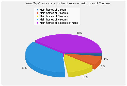 Number of rooms of main homes of Coutures