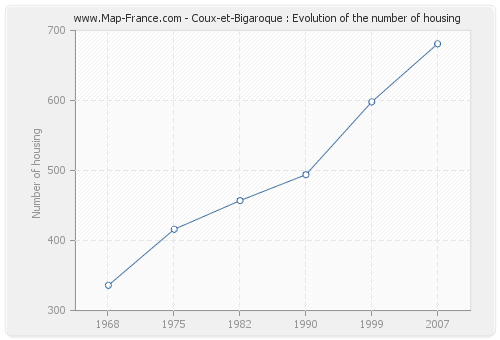 Coux-et-Bigaroque : Evolution of the number of housing