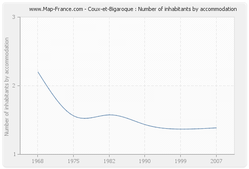 Coux-et-Bigaroque : Number of inhabitants by accommodation