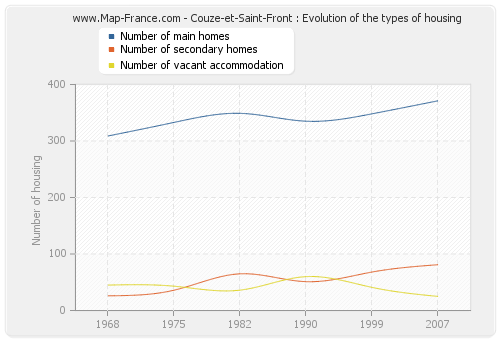 Couze-et-Saint-Front : Evolution of the types of housing