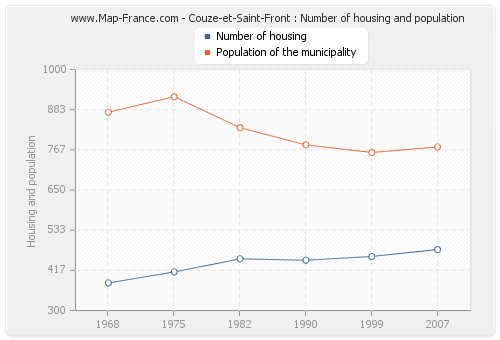 Couze-et-Saint-Front : Number of housing and population