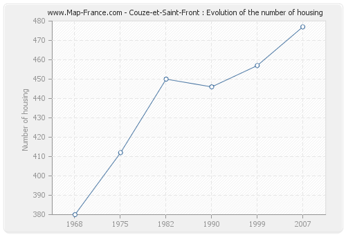 Couze-et-Saint-Front : Evolution of the number of housing