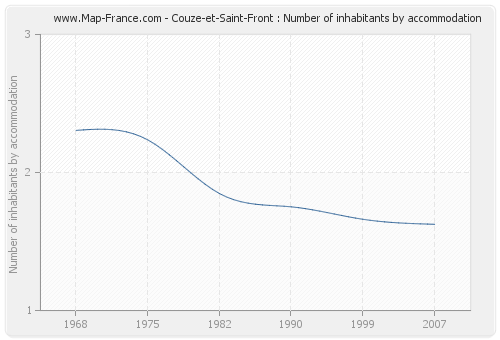 Couze-et-Saint-Front : Number of inhabitants by accommodation