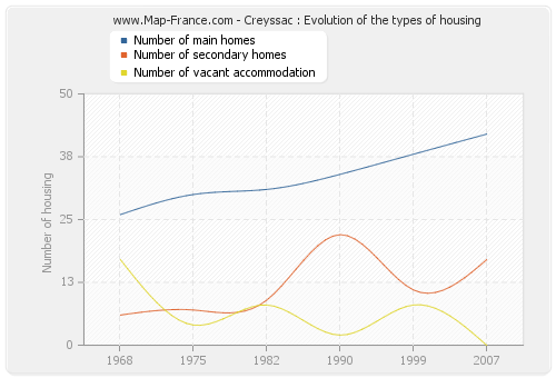 Creyssac : Evolution of the types of housing