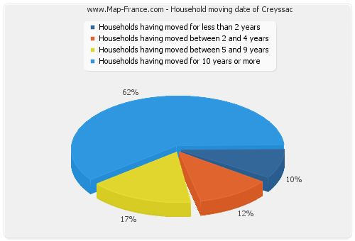 Household moving date of Creyssac